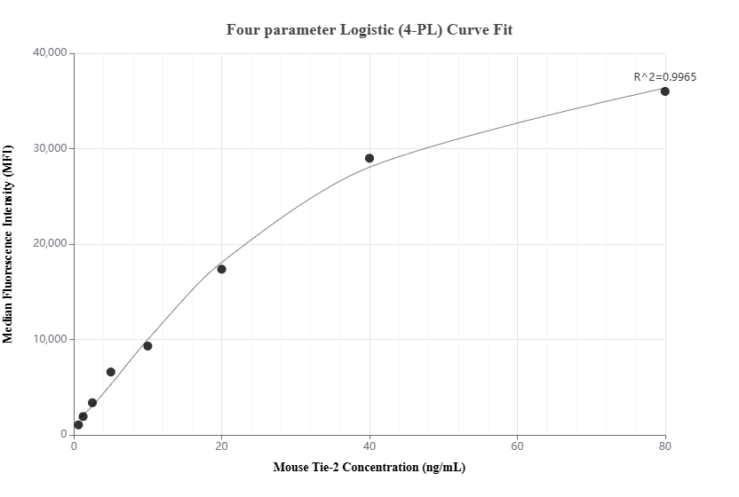 Cytometric bead array standard curve of MP01351-1